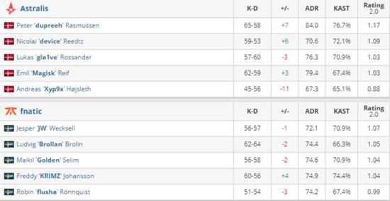 s1mple退出Dota2专注恢复CS2竞技状态